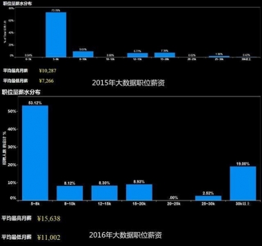 大數據高薪就業 該如何抓住機會？